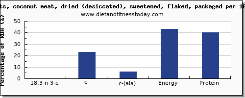 18:3 n-3 c,c,c (ala) and nutrition facts in ala in coconut per 100g